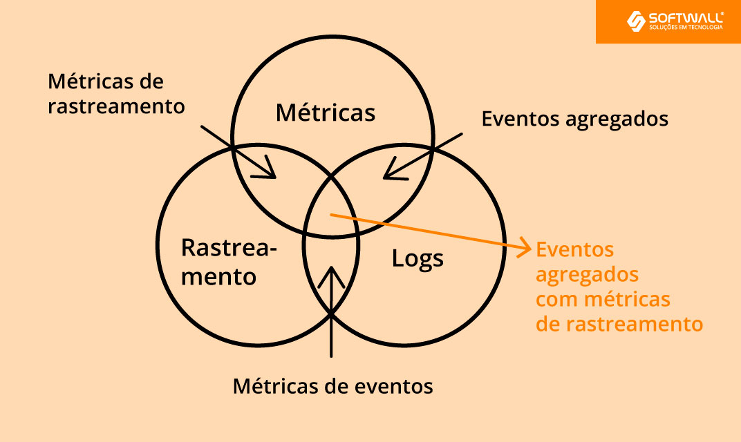 Observabilidade na TI o que é e quais seus 3 pilares Softwall